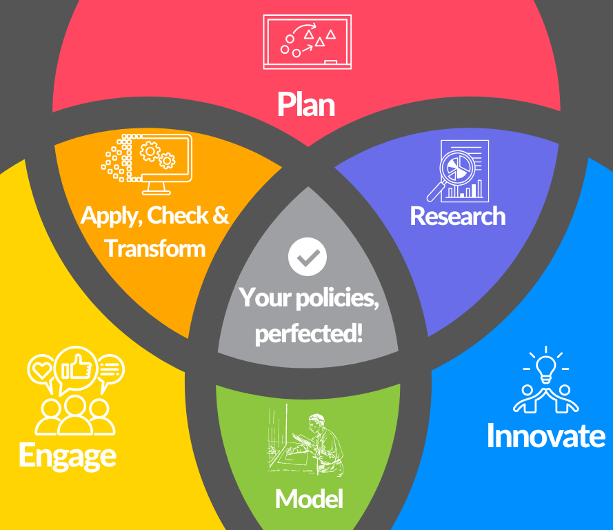 Colourful diagram representing all the elements of the PRIME-ACT model